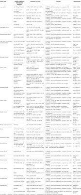 Oncogenic Roles of Small Nucleolar RNA Host Gene 7 (SNHG7) Long Noncoding RNA in Human Cancers and Potentials